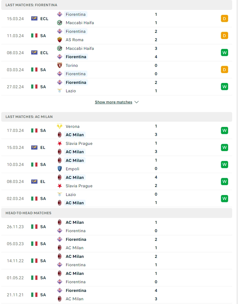 Phong độ gần đây Fiorentina vs AC Milan