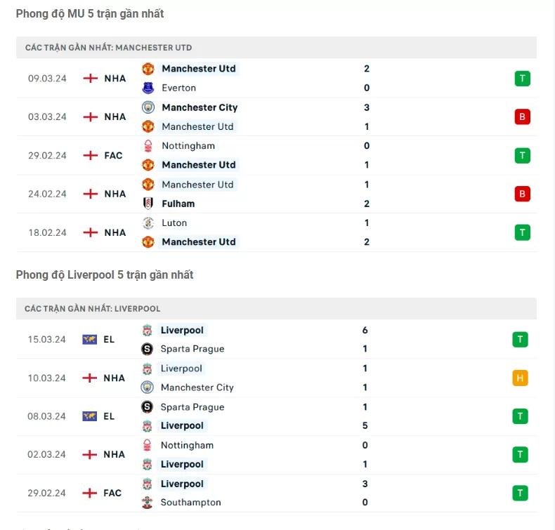 Phong độ gần đây MU vs Liverpool