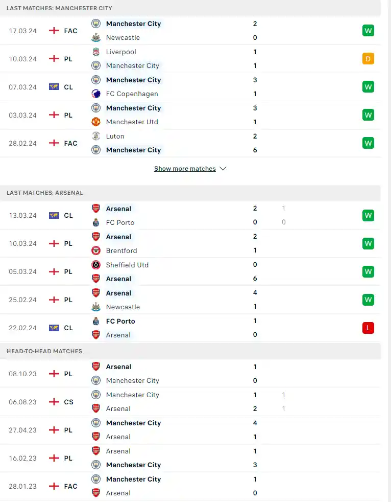 Phong độ gần đây Man City vs Arsenal