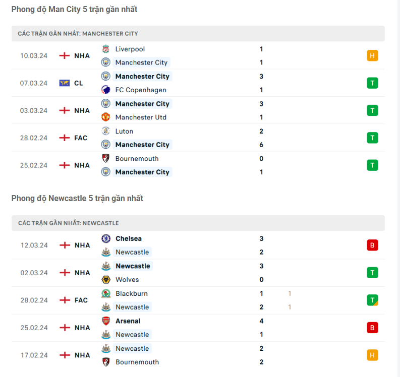 Phong độ gần đây Man City vs Newcastle