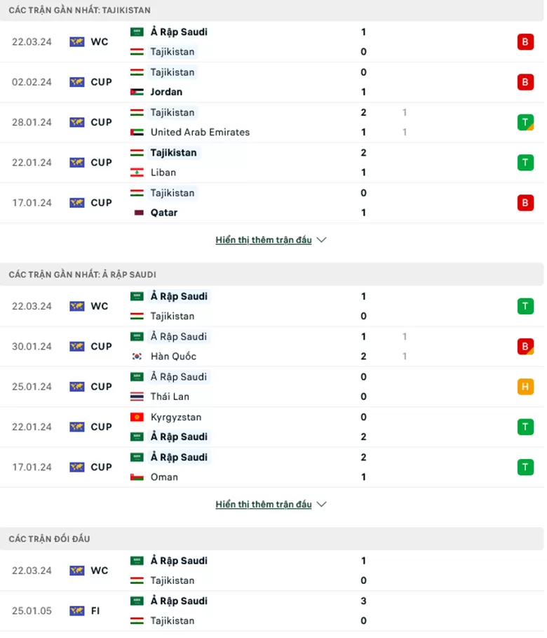 Phong độ gần đây Tajikistan vs Saudi Arabia