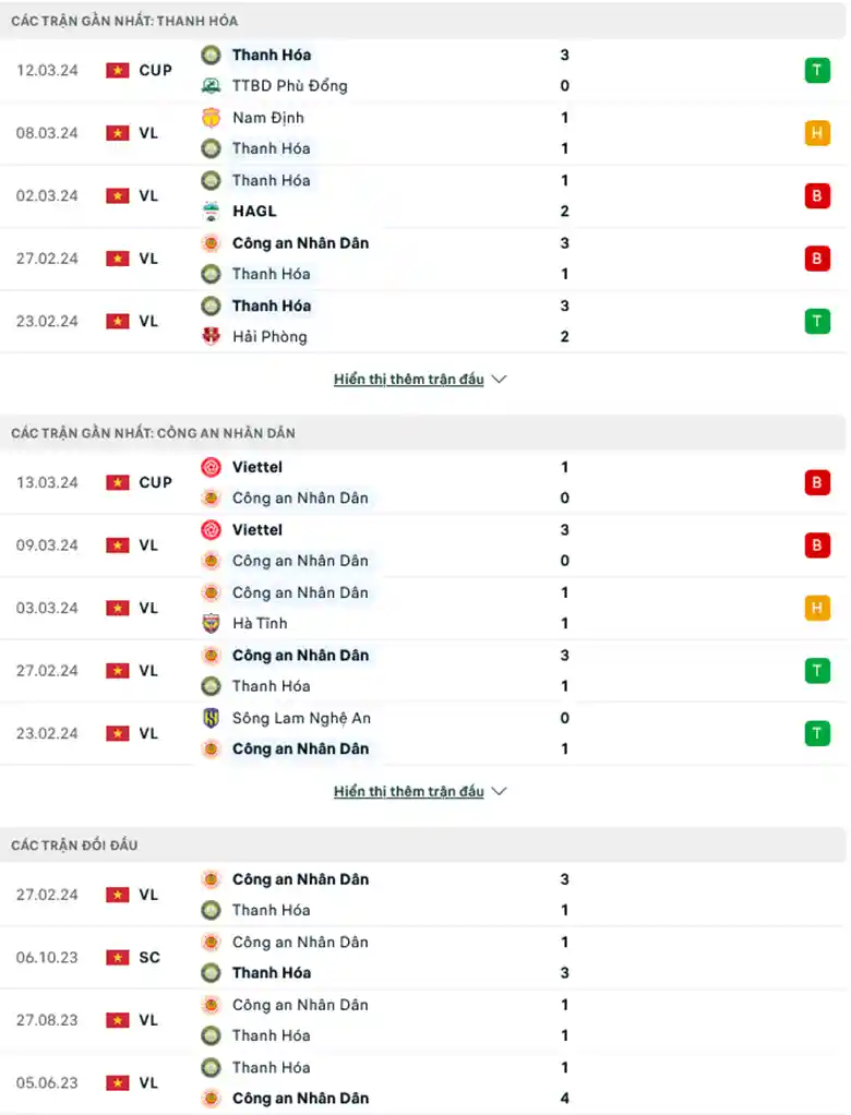 Phong độ gần đây Thanh Hóa vs CAHN