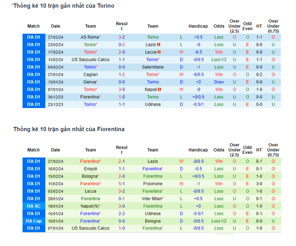 Phong độ gần đây Torino vs Fiorentina