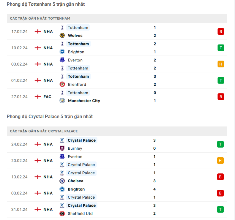 Phong độ gần đây Tottenham vs Crystal Palace