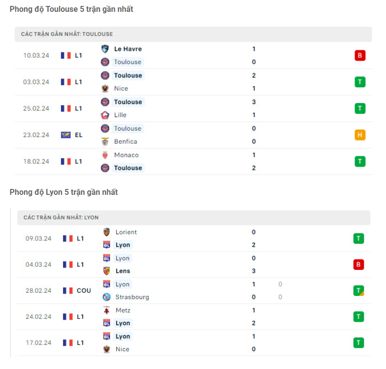 Phong độ gần đây Toulouse vs Lyon