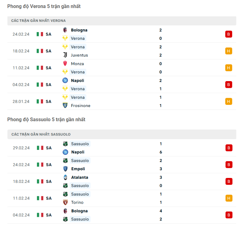 Phong độ gần đây Verona vs Sassuolo