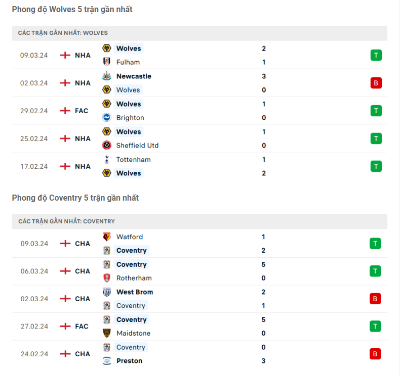 Phong độ gần đây Wolves vs Coventry