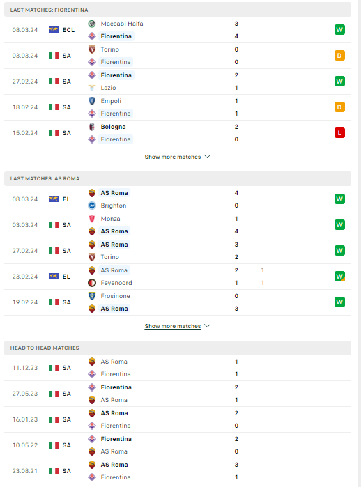 Phong độ và lịch sử đối đầu Fiorentina vs AS Roma