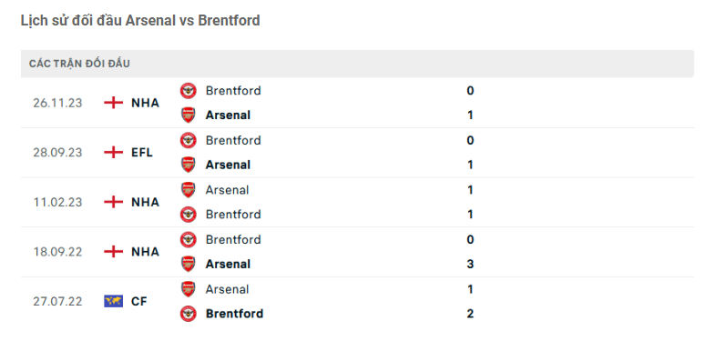 Thành tích đối đầu Arsenal vs Brentford