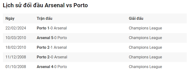 Thành tích đối đầu Arsenal vs Porto