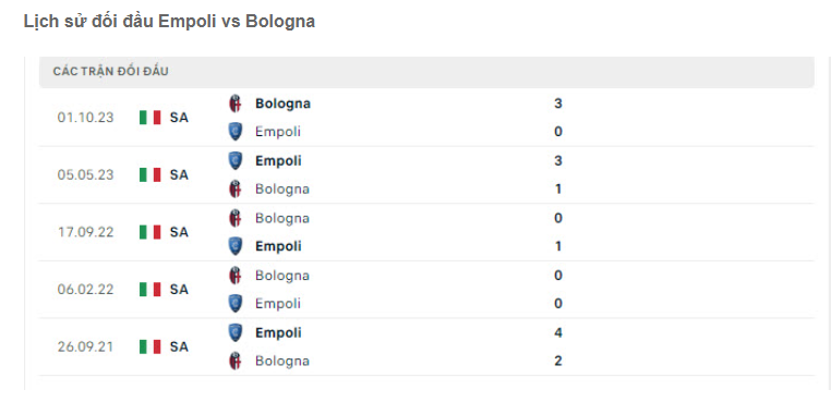 Thành tích đối đầu Empoli vs Bologna