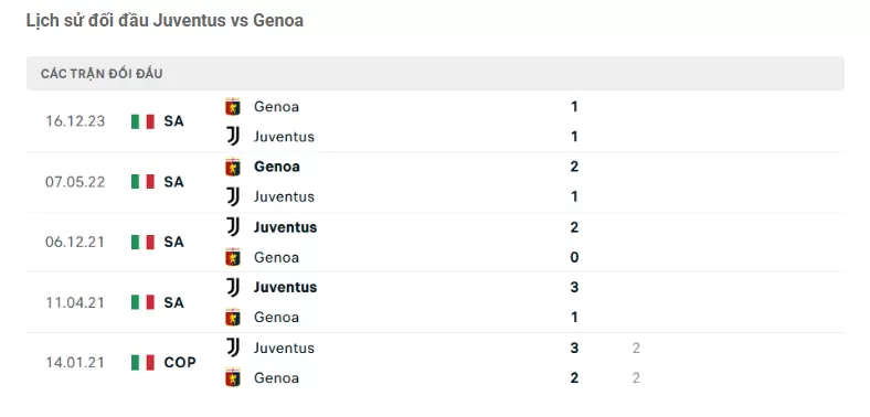 Thành tích đối đầu Juventus vs Genoa