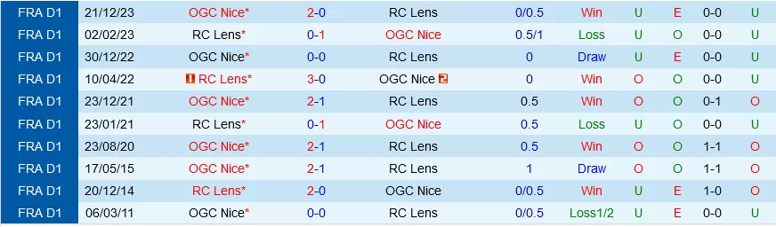 Thành tích đối đầu Lens vs Nice