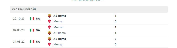 Thành tích đối đầu Monza vs Roma