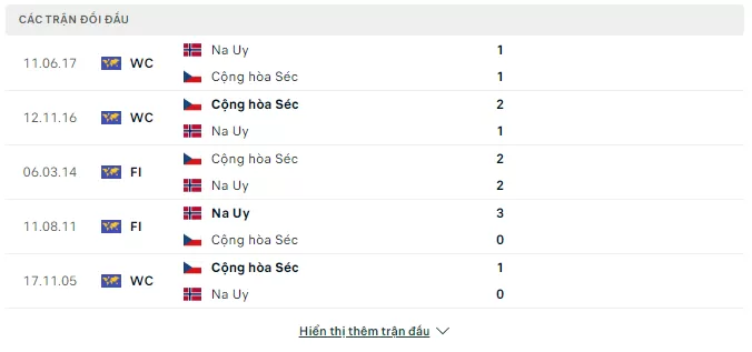 Thành tích đối đầu Na uy vs Cộng Hòa Czech