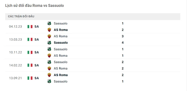 Thành tích đối đầu Roma vs Sassuolo