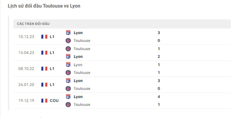 Thành tích đối đầu Toulouse vs Lyon