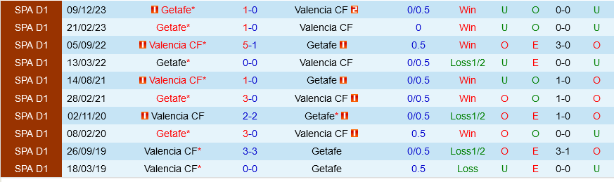 Thành tích đối đầu Valencia vs Getafe