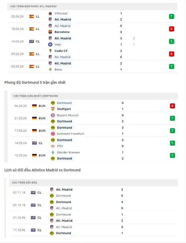 Phong độ gần đây Atlético vs Dortmund 