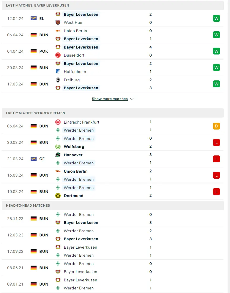 Phong độ gần đây Bayer Leverkusen vs Werder Bremen