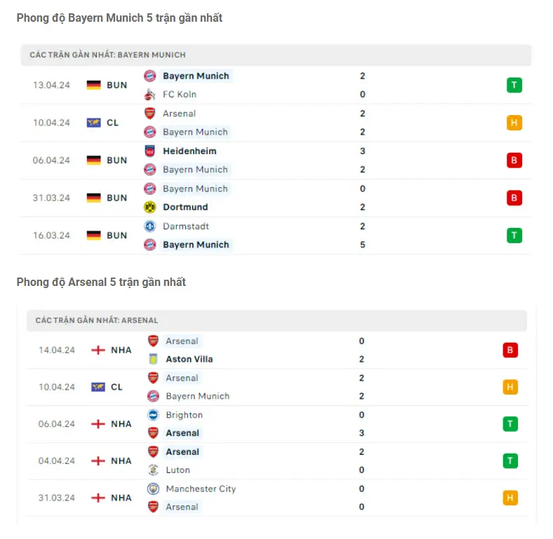 Phong độ gần đây Bayern Munich vs Arsenal