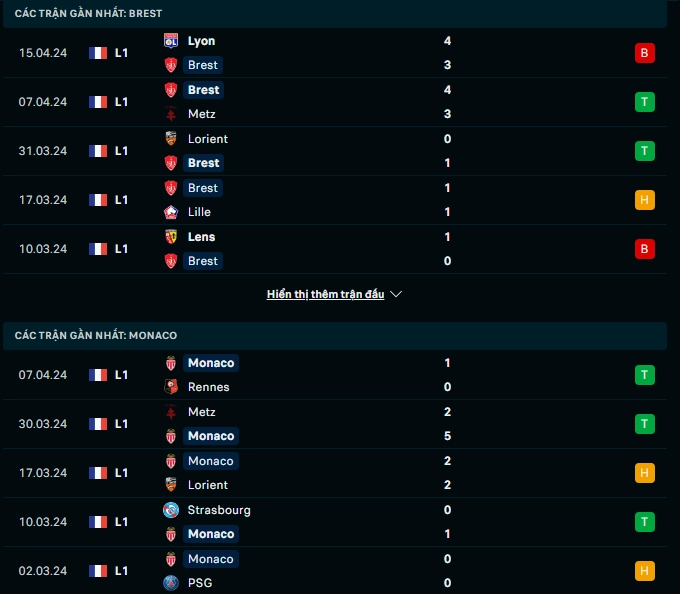 Phong độ gần đây Brest vs Monaco