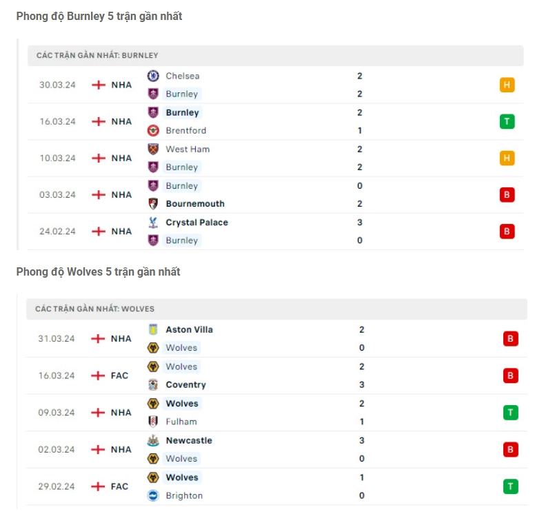 Phong độ gần đây Burnley vs Wolver