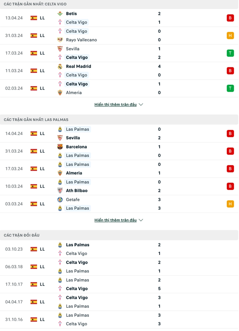 Phong độ gần đây Celta de Vigo vs Las Palmas