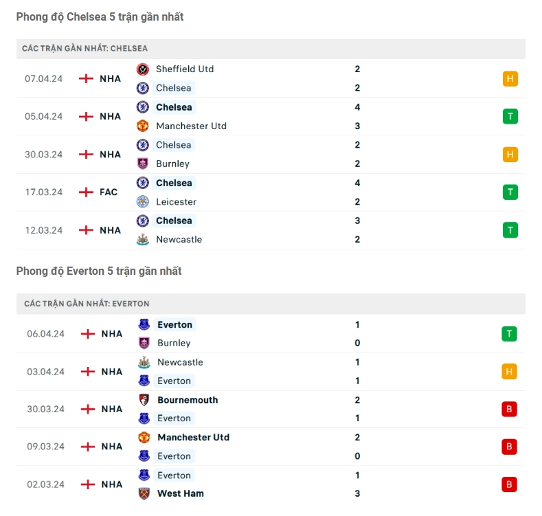 Phong độ gần đây Chelsea vs Everton