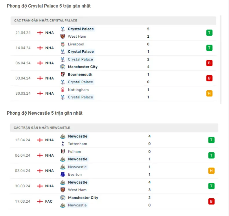 Phong độ gần đây Crystal Palace vs Newcastle United