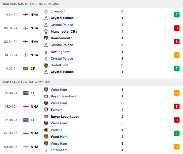 Phong độ gần đây Crystal Palace vs West Ham 