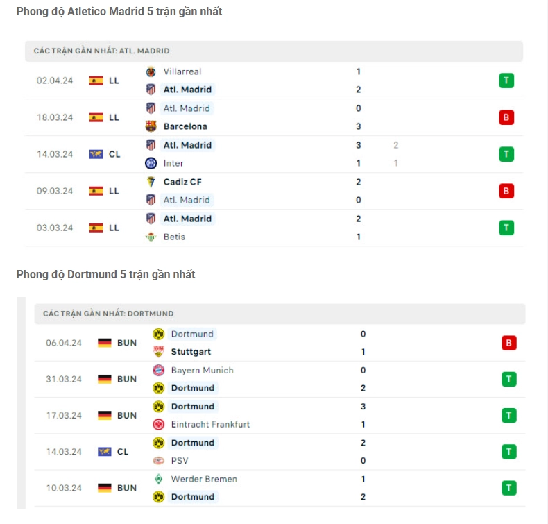 Phong độ gần đây Dortmund vs Atletico Madrid