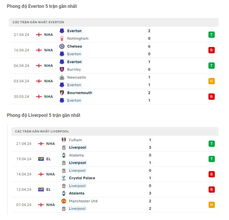 Phong độ gần đây Everton vs Liverpool