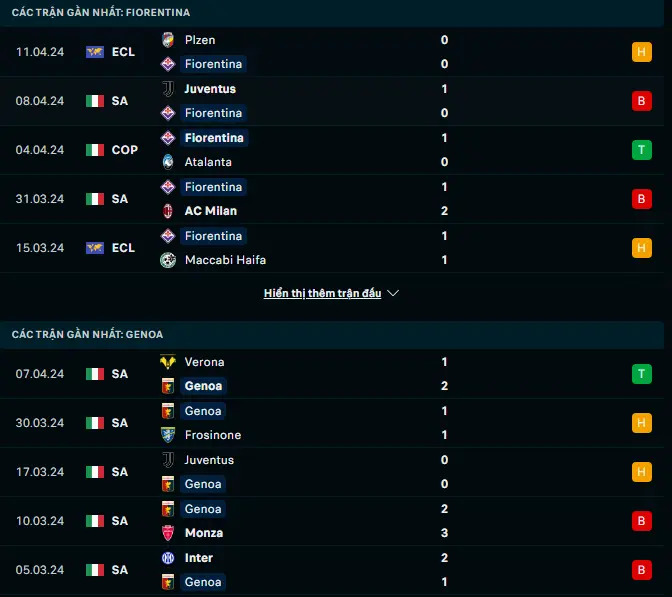 Phong độ gần đây Fiorentina vs Genoa