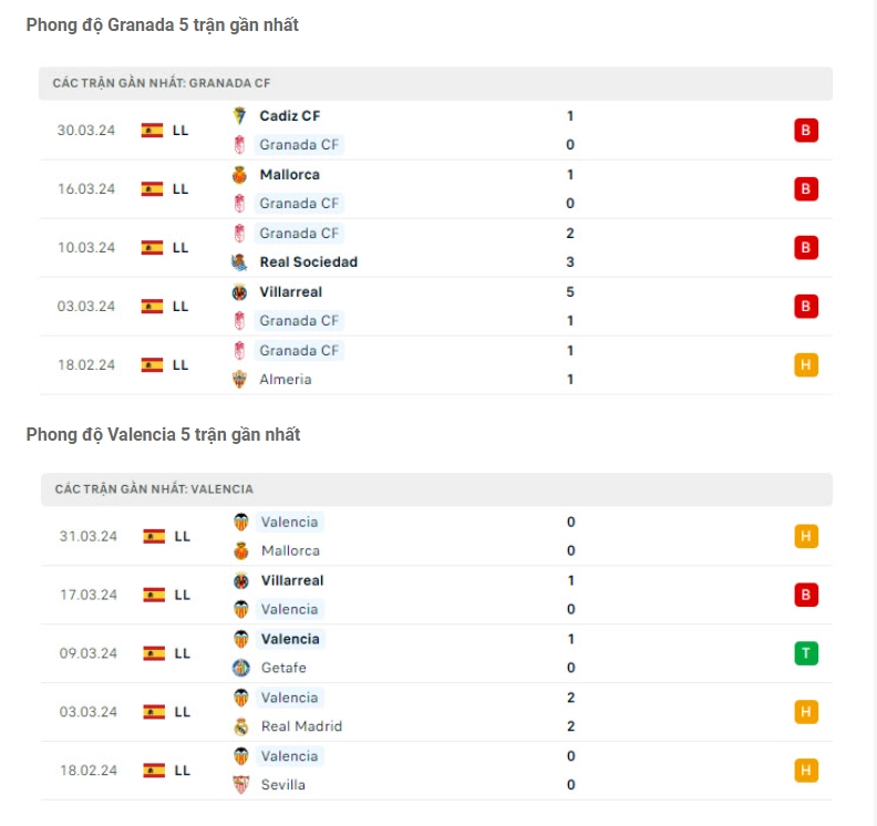 Phong độ gần đây Granada vs Valencia