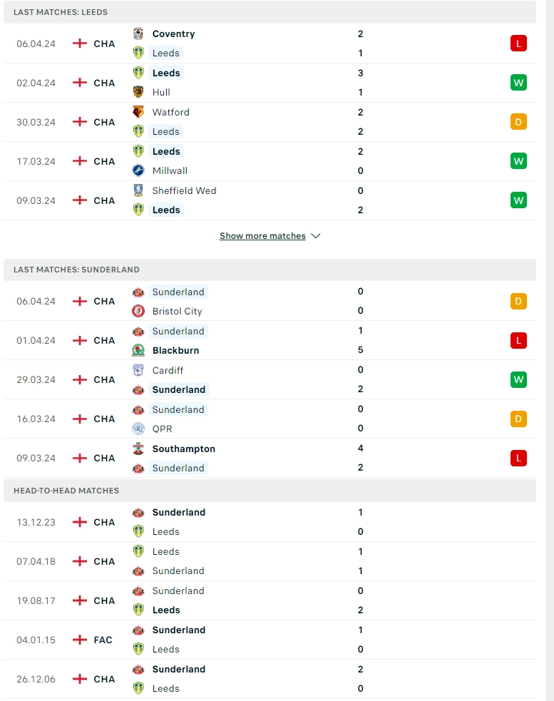 Phong độ gần đây Leeds United vs Sunderland