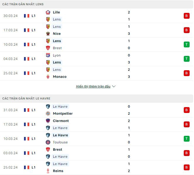 Phong độ gần đây Lens vs Le Havre