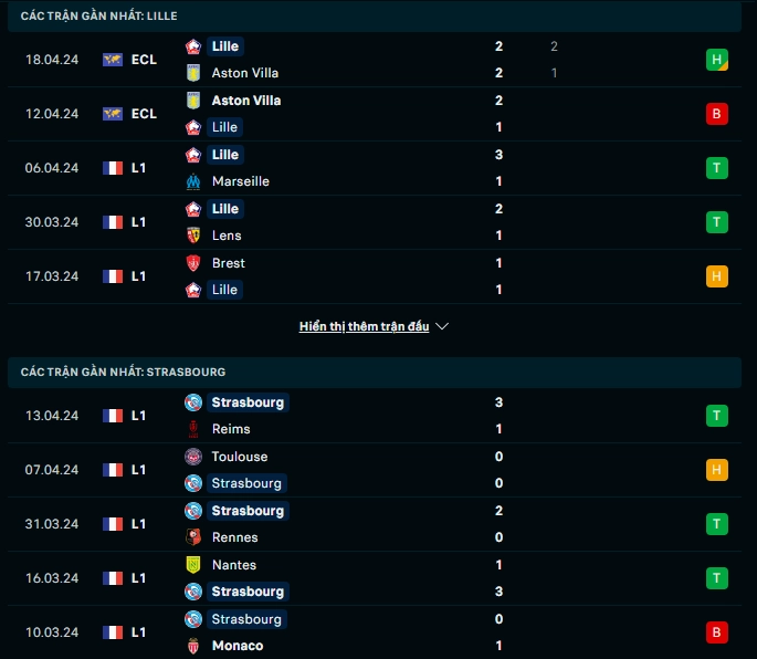 Phong độ gần đây Lille vs Strasbourg