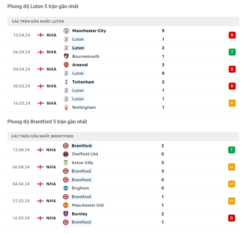 Phong độ gần đây Luton Town vs Brentford