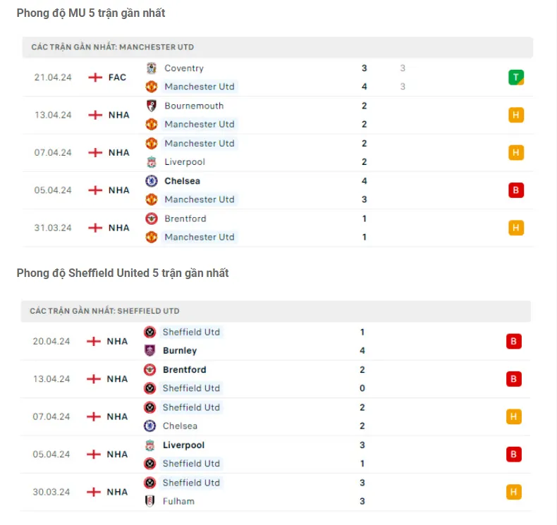 Phong độ gần đây MU vs Sheffield United