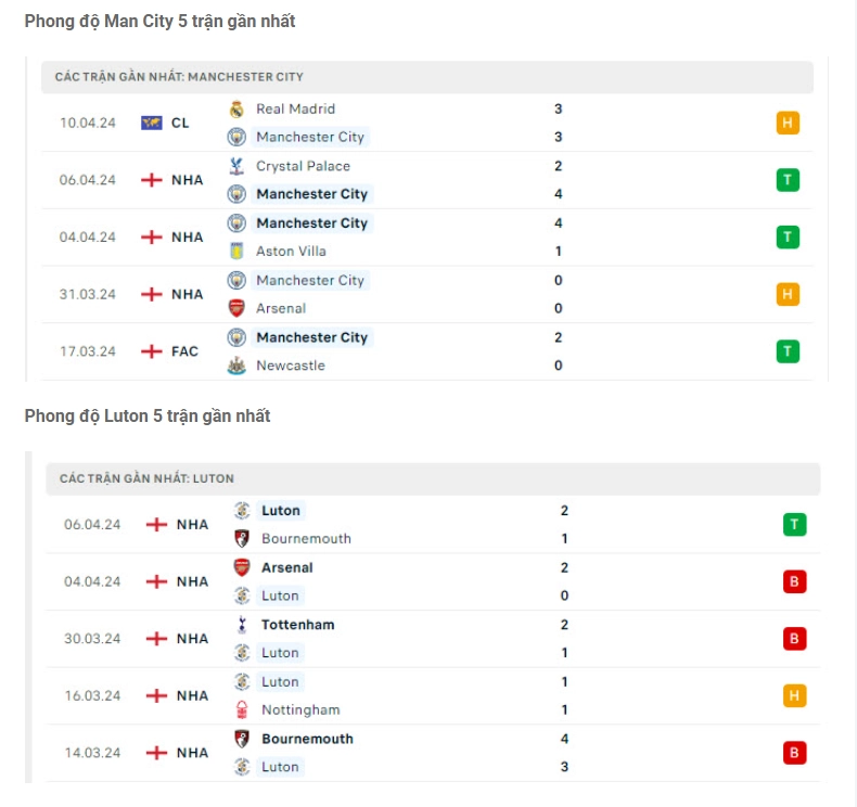 Phong độ gần đây Man City vs Luton