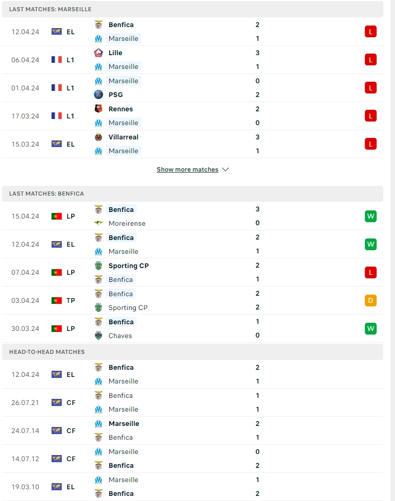 Phong độ gần đây Marseille vs Benfica