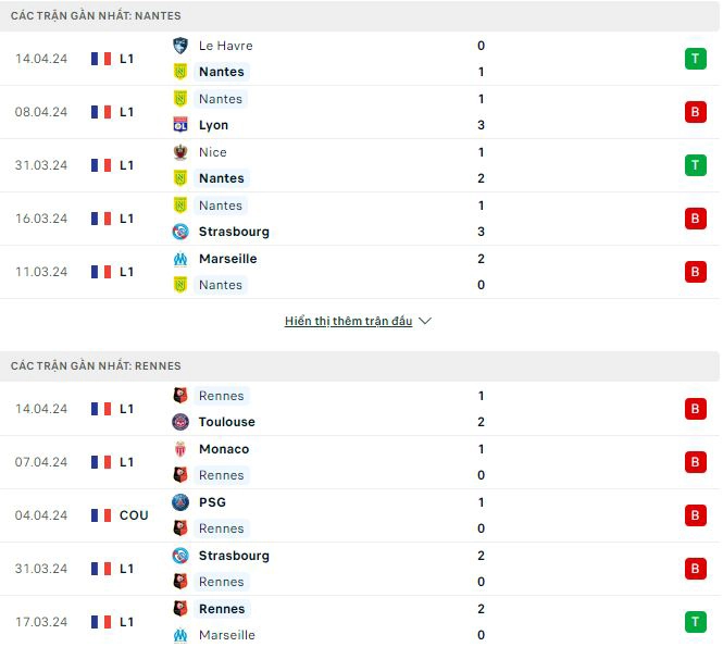 Phong độ gần đây Nantes vs Rennes