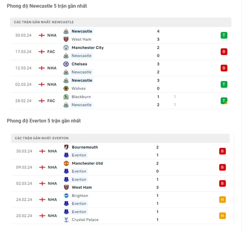 Phong độ gần đây Newcastle vs Everton