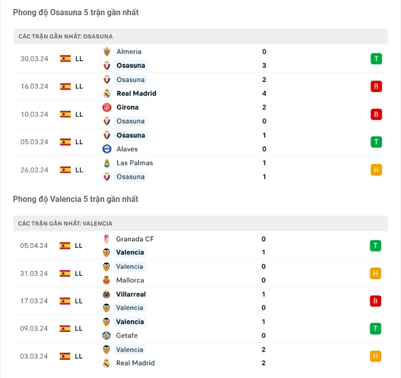 Phong độ gần đây Osasuna vs Valencia