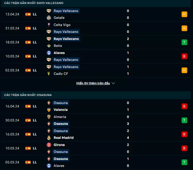 Phong độ gần đây Rayo Vallecano vs Osasuna