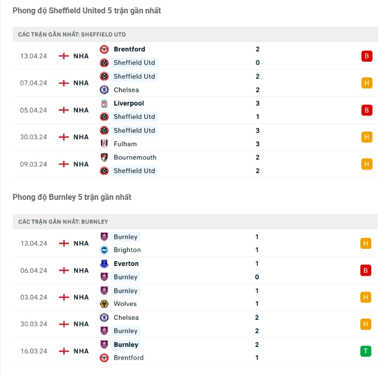 Phong độ gần đây Sheffield United vs Burnley