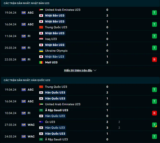 Phong độ gần đây U23 Nhật Bản vs U23 Hàn Quốc