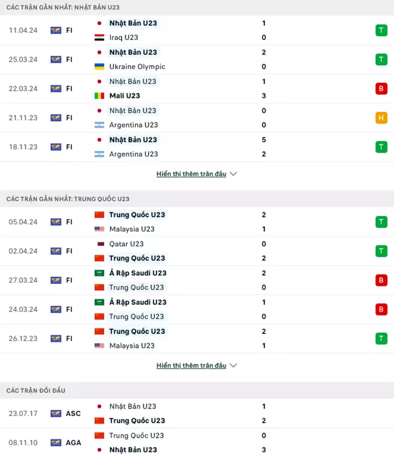 Phong độ gần đây U23 Nhật Bản vs U23 Trung Quốc