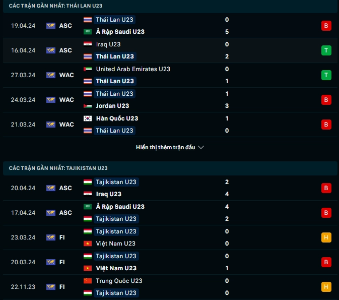 Phong độ gần đây U23 Thái Lan vs U23 Tajikistan